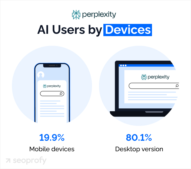 Perplexity AI Users by Devices