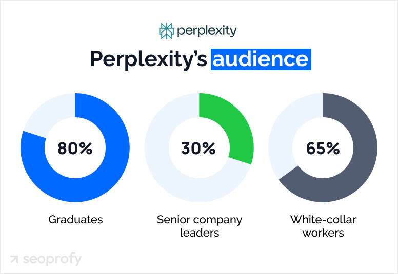 Perplexity’s audience