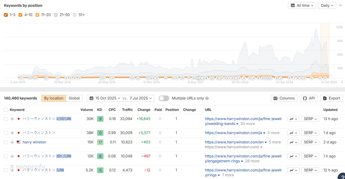 Track Rankings for Real Product Queries