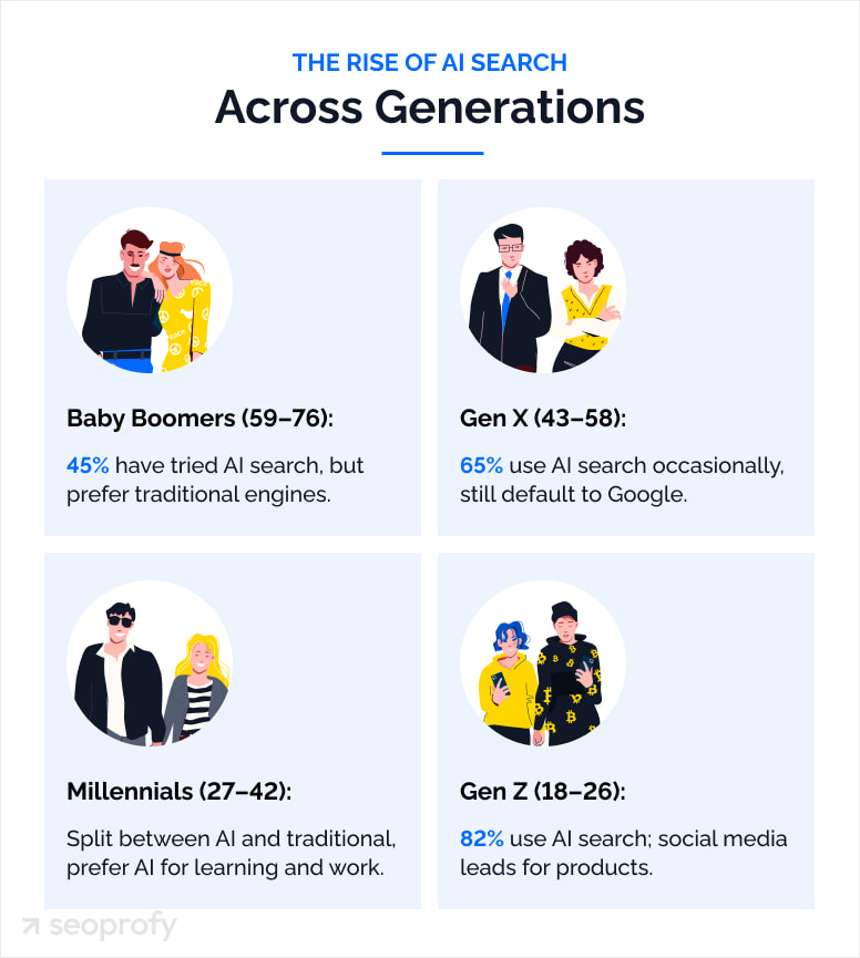 The Rise of AI Search Across Generations