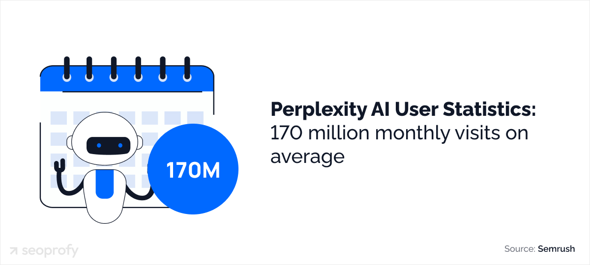 Perplexity AI User Statistics