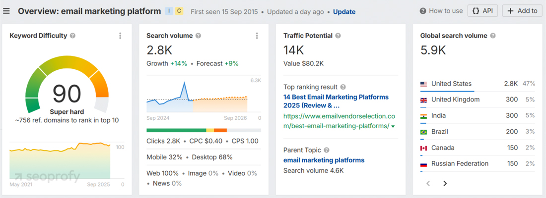 High-demand SEO Keywords