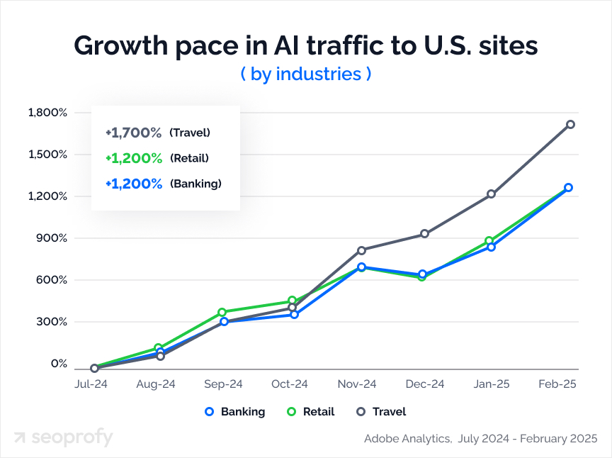 Growth Pace in AI Traffic to US Sites