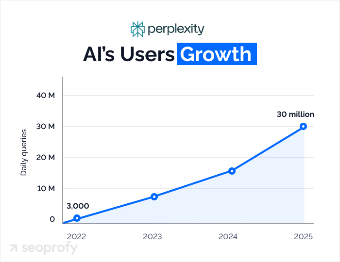 Perplexity AI’s Users Growth