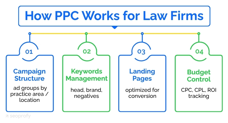 How PPC Works for Law Firms