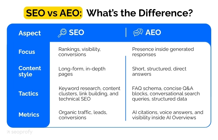 What Are the Key Differences Between AEO and SEO