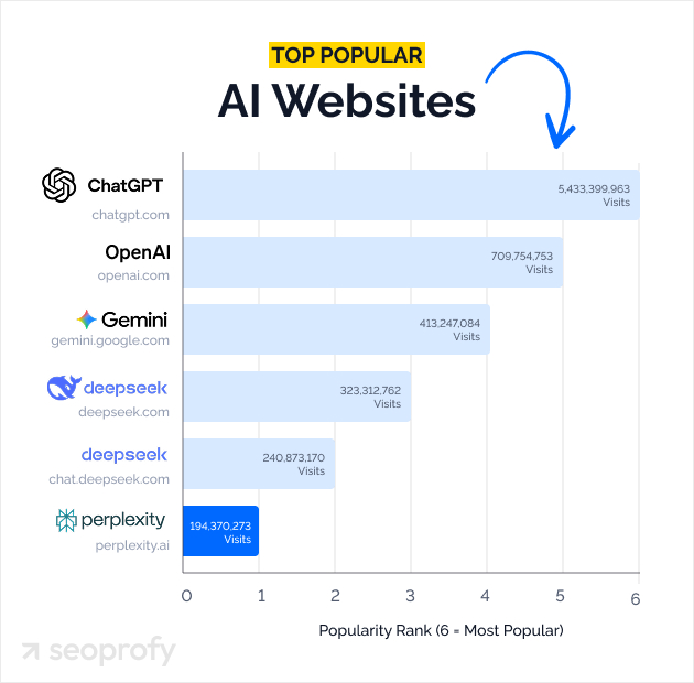 TOP Popular AI Websites