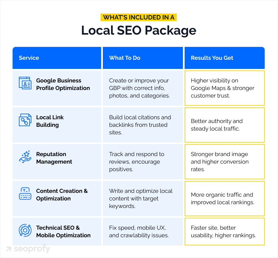 What’s Included in a Local SEO Package