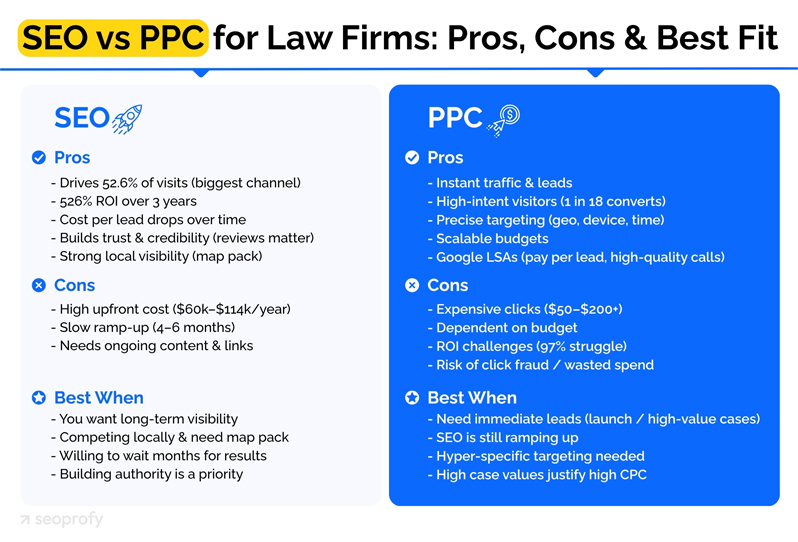 SEO vs PPC for Law Firms: Pros, Cons, and Key Differences