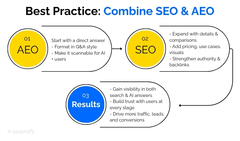 Combine SEO & AEO
