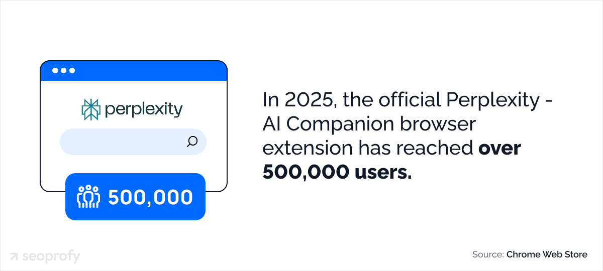 Perplexity AI Companion Browser Extension Statistic