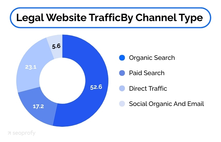 Legal Website Traffic By Channel Type