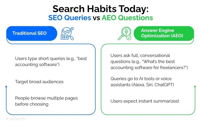 AEO vs. SEO: Key Differences, Benefits & Strategies for 2026