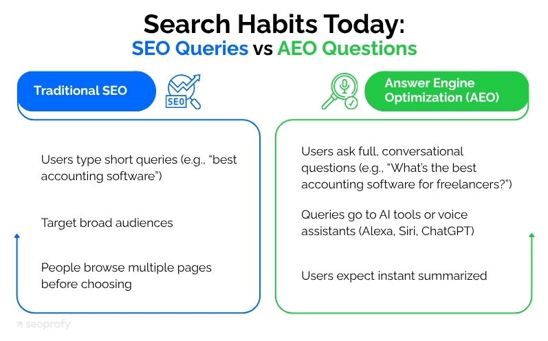 SEO Queries vs AEO Questions