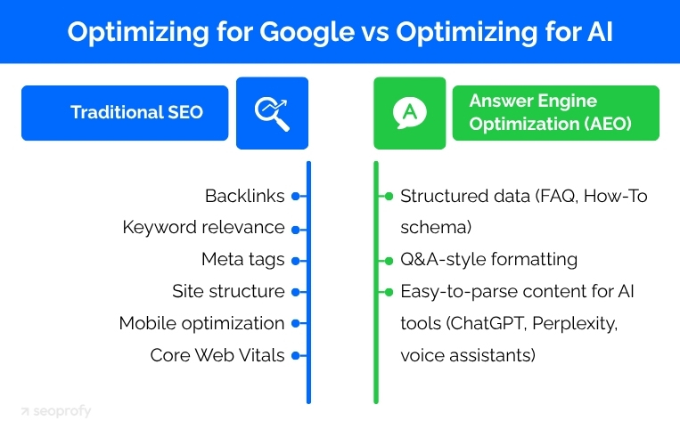 Optimizing for Google vs Optimizing for AI