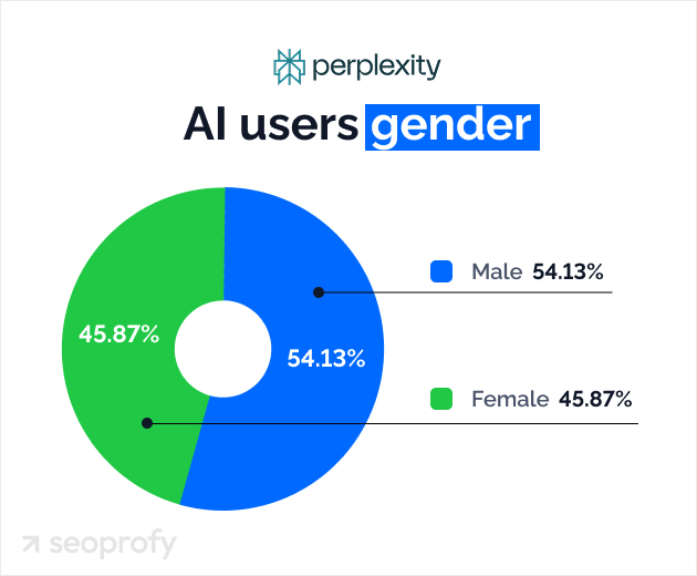 Perplexity AI users gender