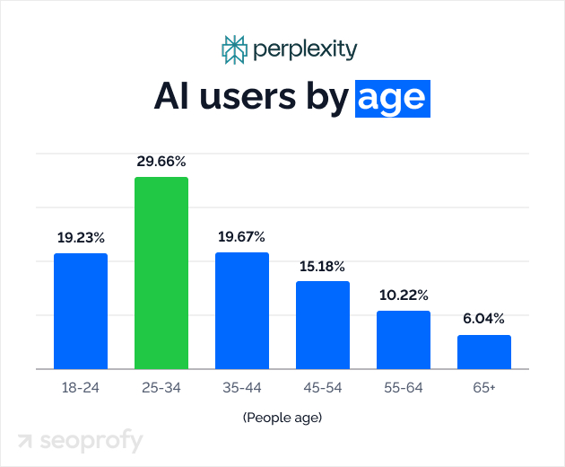 Perplexity AI users by age