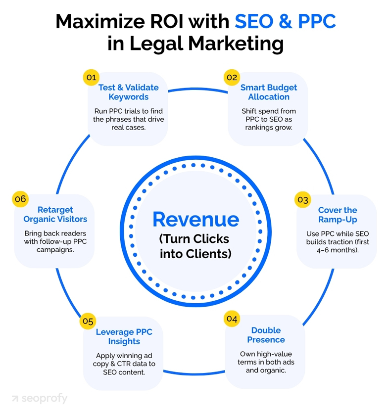How SEO and PPC Work Together in Legal Marketing