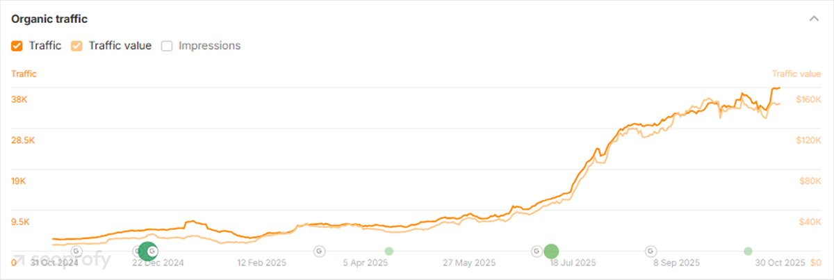 Positive Traffic and Keyword Trends