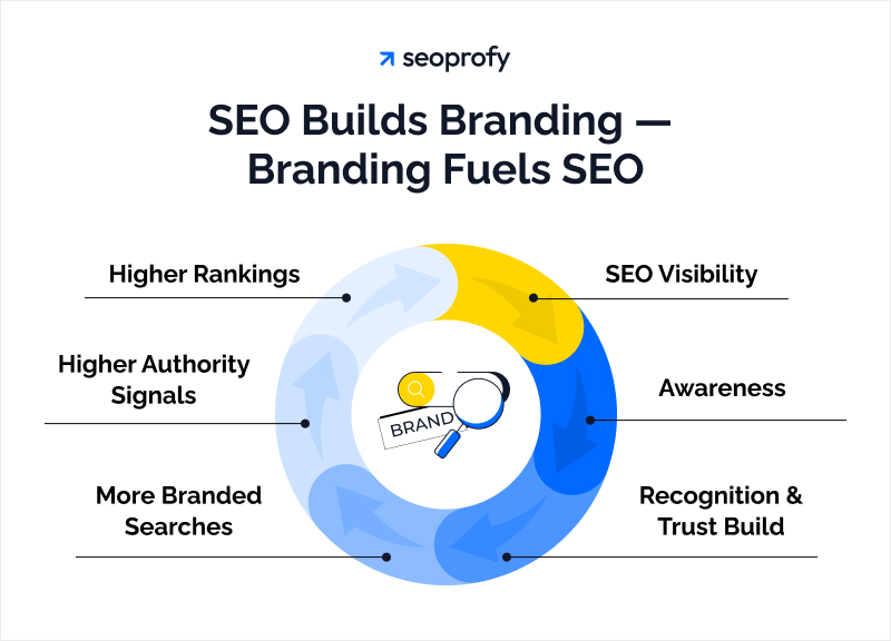 How Does SEO Influence Branding