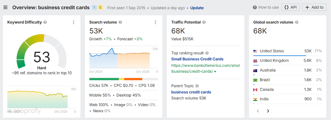 Identify Relevant Keywords Using Popular Platforms Like Semrush and Ahrefs