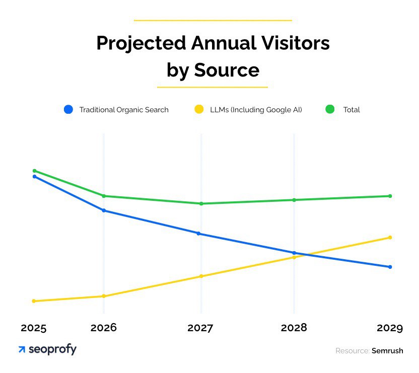 Projected Annual Visitors by Source