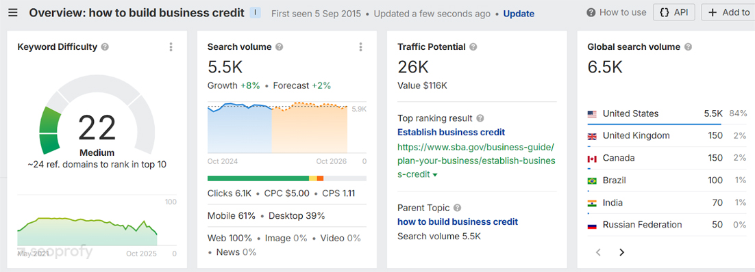 Focus on Long-Tail Terms With Lower KD