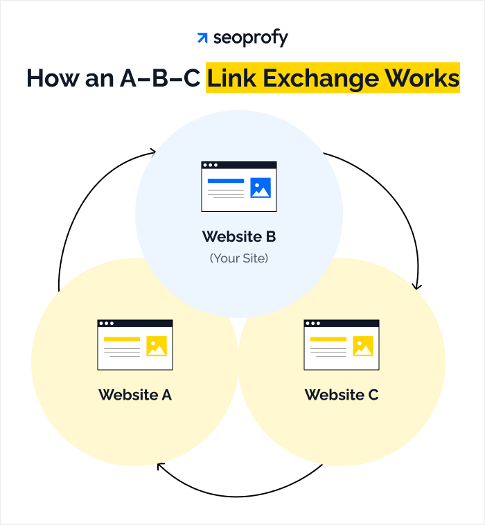 How an A-B-C Link Exchange Works