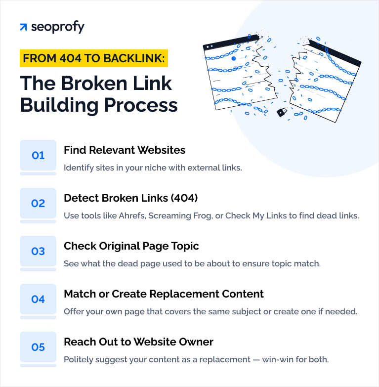 The Broken Link Building Process