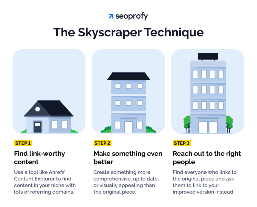 The Skyscraper Technique