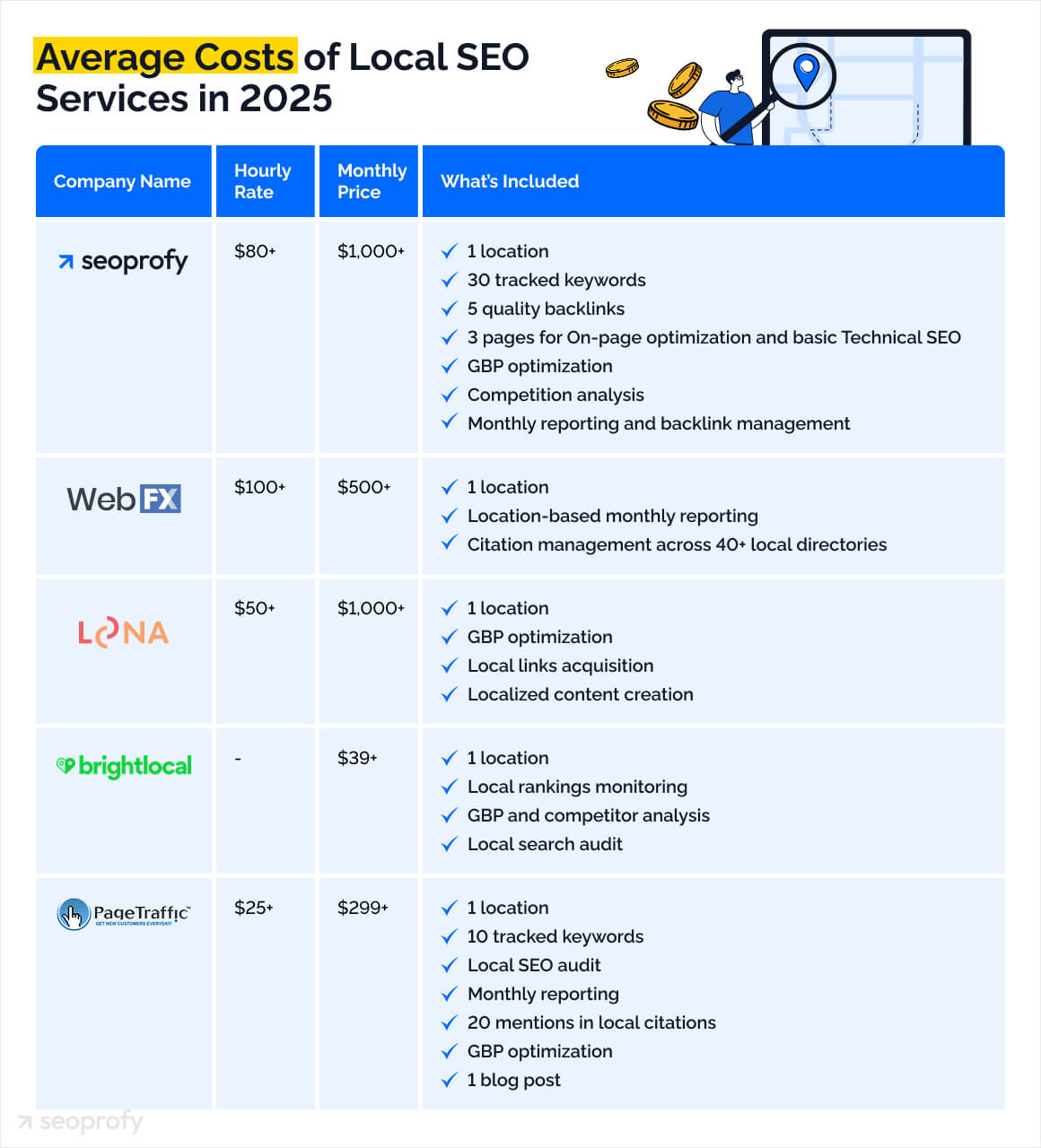 Average Cost of Local SEO