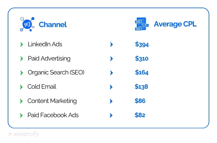 Average Cost Per Lead
