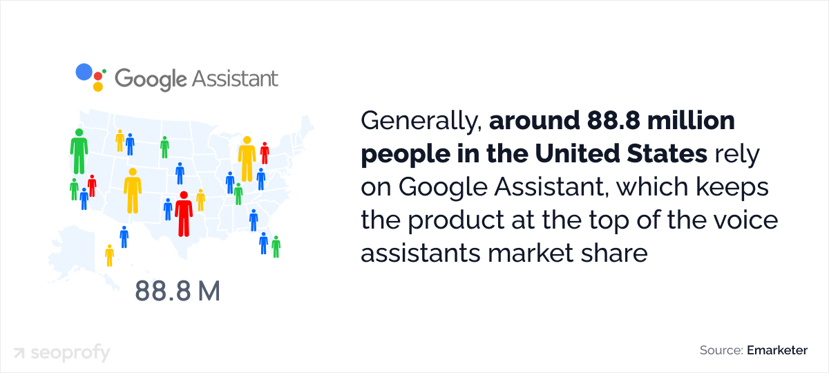 Around 88.8 million people in the United States rely on Google Assistant
