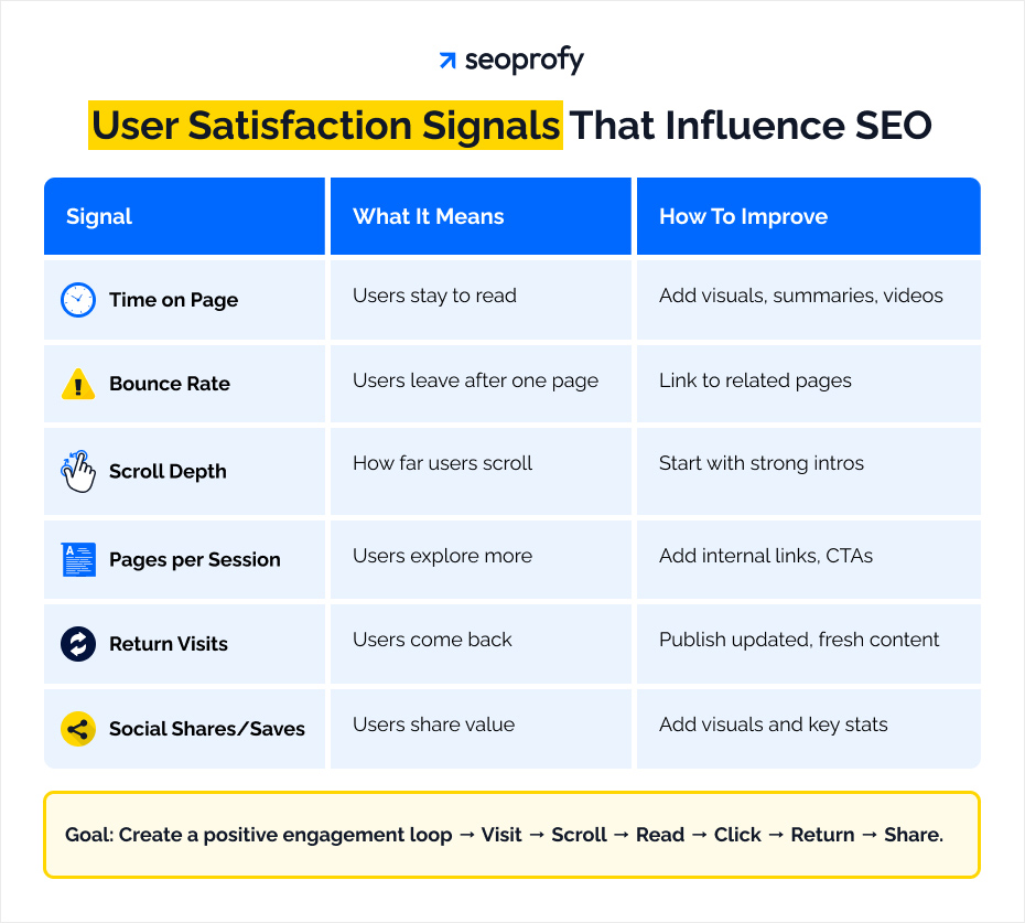Publish Content Optimized for User Satisfaction Signals