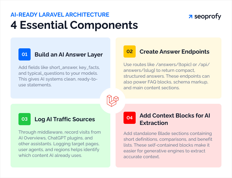 SEO for Laravel in the Age of AI and LLM Search