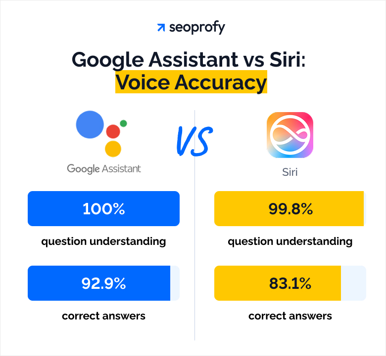Google Assistant vs Siri: Voice Accuracy