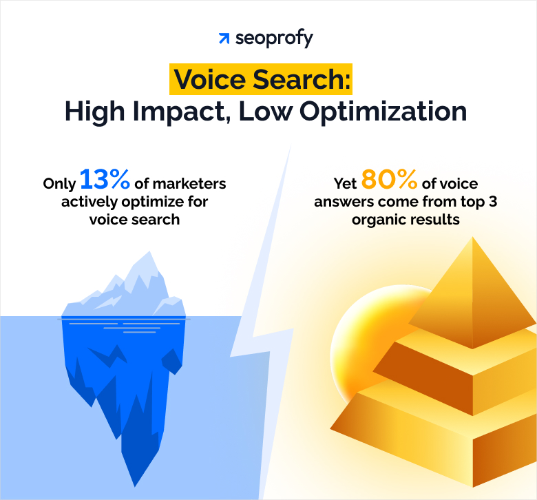 Voice Search: High Impact, Low Optimization