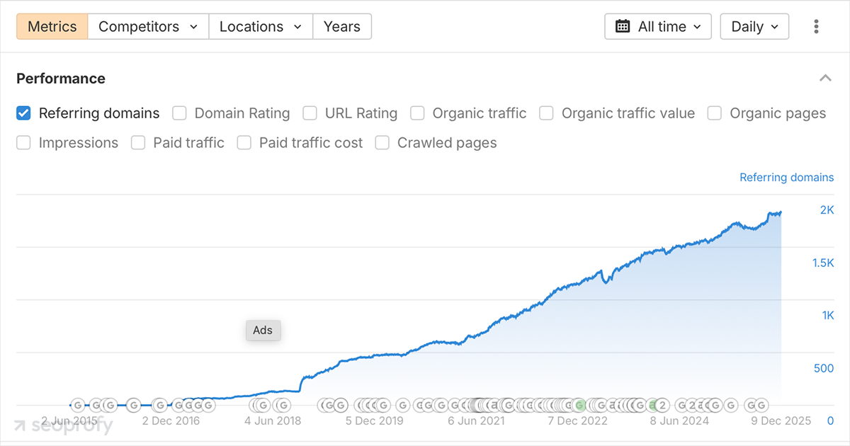 Ahrefs’ Guide on Long Tail Keywords has Gotten More Than 1,800 Referring Domains
