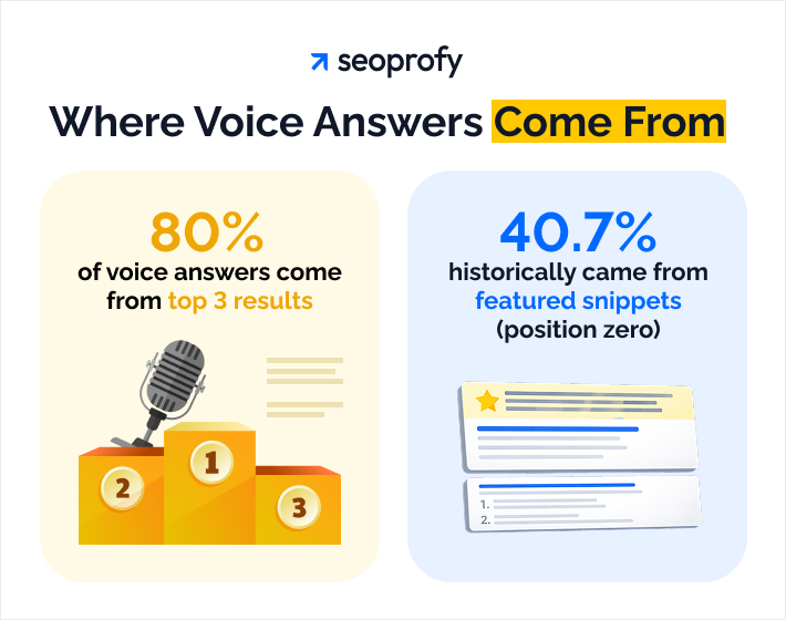 Where Voice Answers Come From