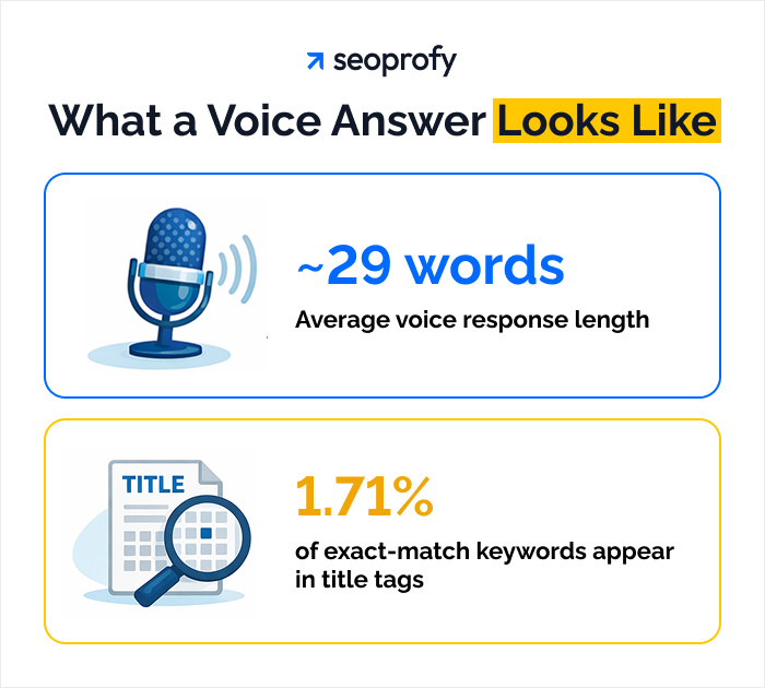 What a Voice Answer Looks Like