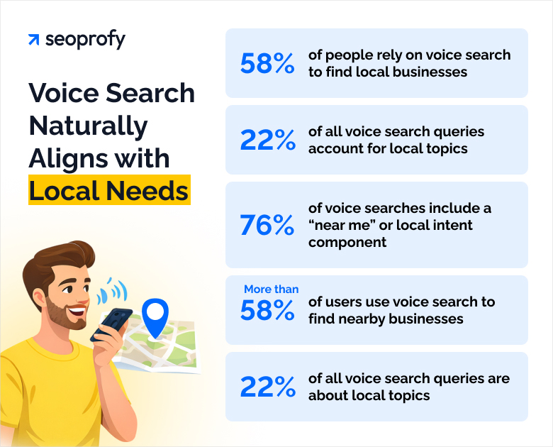 Voice Search Naturally Aligns with Local Needs