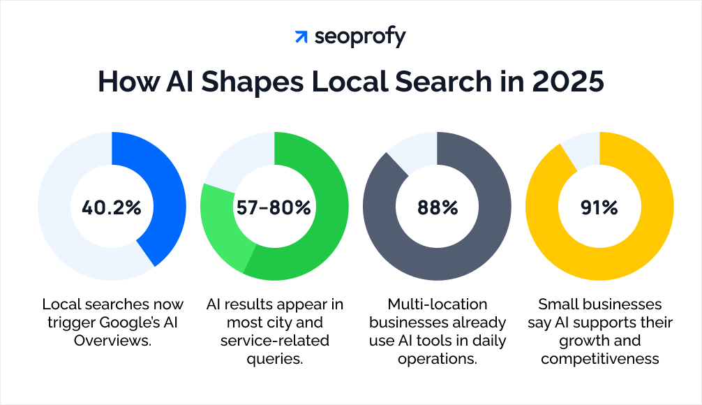 How AI Shapes Local Search in 2025