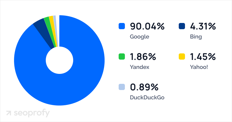 Stats of the search engine market