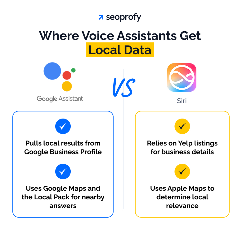 Where Voice Assistants Get Local Data
