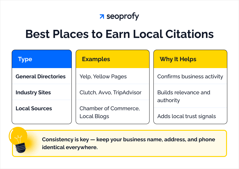 Collect Local Reviews and Citations