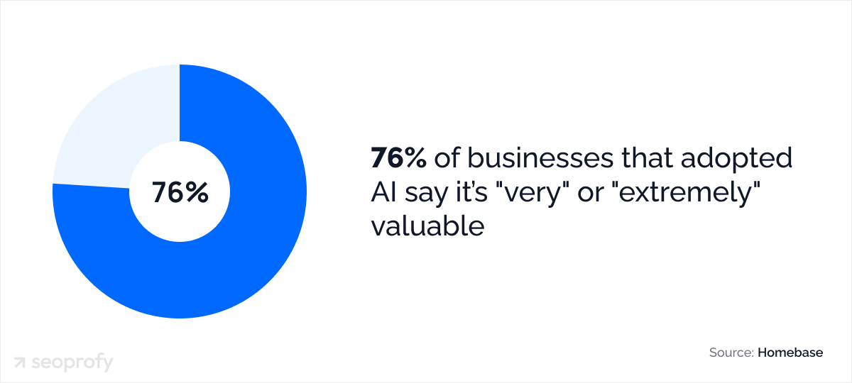76% of businesses that adopted AI say it’s valuable