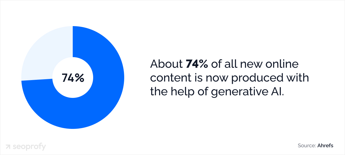 About 74% of all new online content is now produced with the help of generative AI