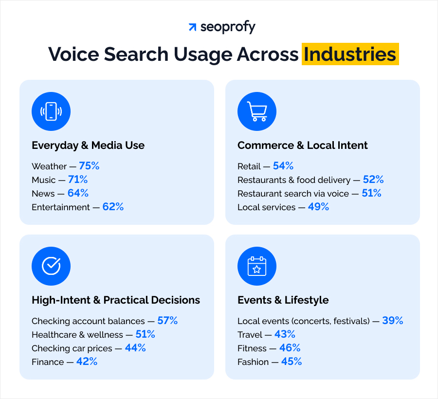 Voice Search Usage Across Industries