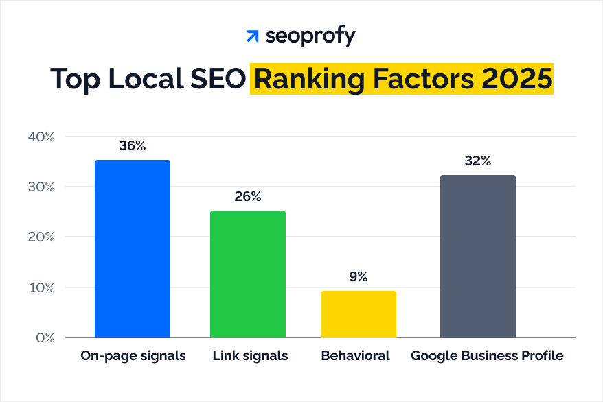 Top Local SEO Ranking Factors 2025