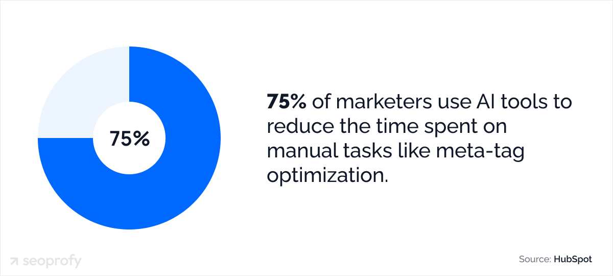 75% of marketers use AI tools